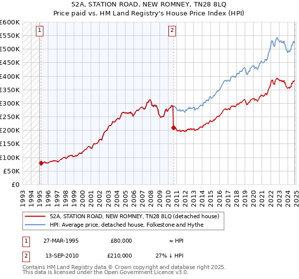 52A, STATION ROAD, NEW ROMNEY, TN28 8LQ: Price paid vs HM Land Registry's House Price Index