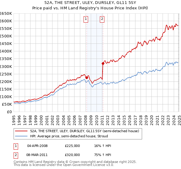 52A, THE STREET, ULEY, DURSLEY, GL11 5SY: Price paid vs HM Land Registry's House Price Index