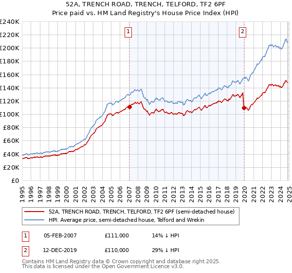 52A, TRENCH ROAD, TRENCH, TELFORD, TF2 6PF: Price paid vs HM Land Registry's House Price Index