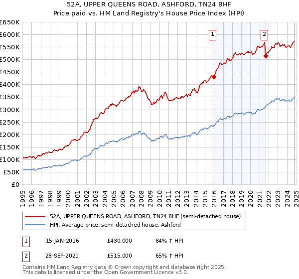 52A, UPPER QUEENS ROAD, ASHFORD, TN24 8HF: Price paid vs HM Land Registry's House Price Index