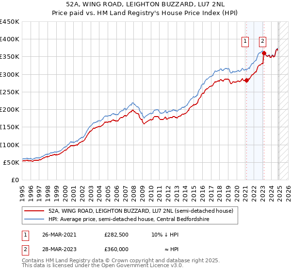 52A, WING ROAD, LEIGHTON BUZZARD, LU7 2NL: Price paid vs HM Land Registry's House Price Index