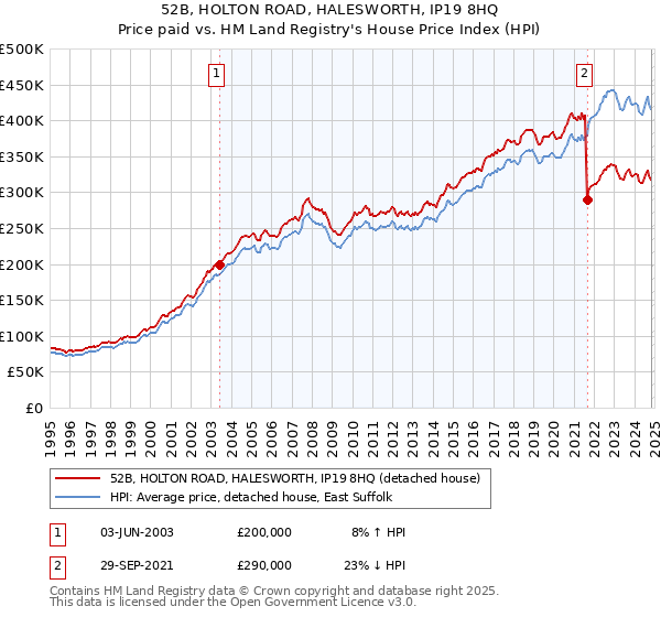 52B, HOLTON ROAD, HALESWORTH, IP19 8HQ: Price paid vs HM Land Registry's House Price Index