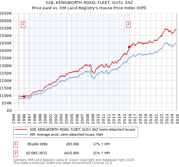 52B, KENILWORTH ROAD, FLEET, GU51 3AZ: Price paid vs HM Land Registry's House Price Index