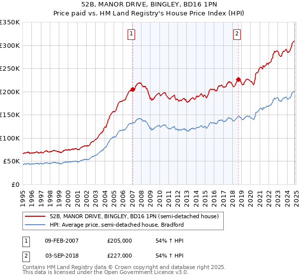 52B, MANOR DRIVE, BINGLEY, BD16 1PN: Price paid vs HM Land Registry's House Price Index