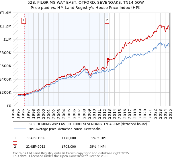 52B, PILGRIMS WAY EAST, OTFORD, SEVENOAKS, TN14 5QW: Price paid vs HM Land Registry's House Price Index