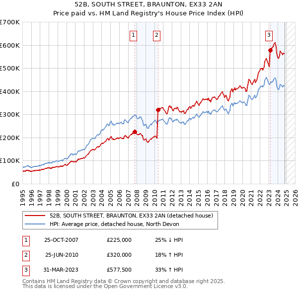 52B, SOUTH STREET, BRAUNTON, EX33 2AN: Price paid vs HM Land Registry's House Price Index