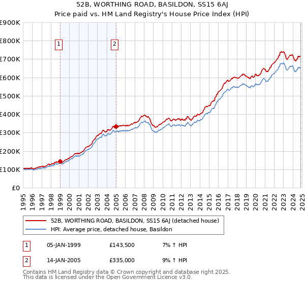 52B, WORTHING ROAD, BASILDON, SS15 6AJ: Price paid vs HM Land Registry's House Price Index