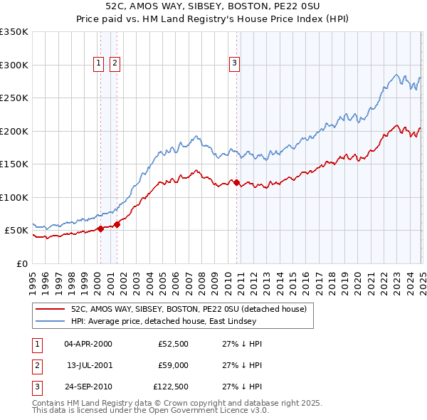 52C, AMOS WAY, SIBSEY, BOSTON, PE22 0SU: Price paid vs HM Land Registry's House Price Index