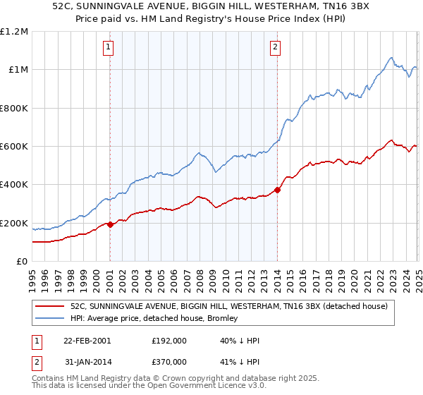 52C, SUNNINGVALE AVENUE, BIGGIN HILL, WESTERHAM, TN16 3BX: Price paid vs HM Land Registry's House Price Index