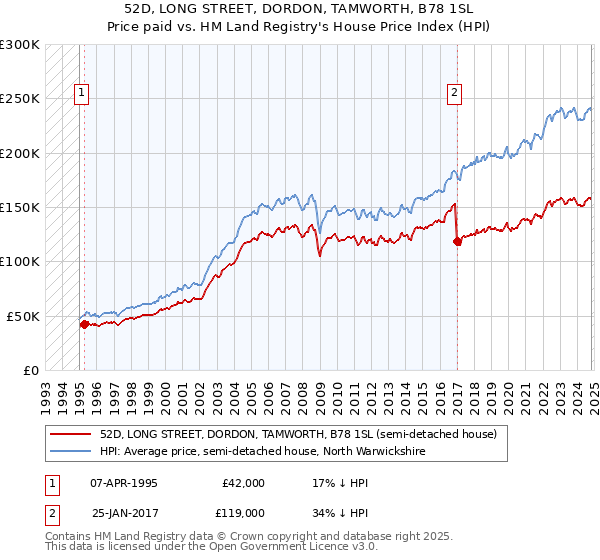 52D, LONG STREET, DORDON, TAMWORTH, B78 1SL: Price paid vs HM Land Registry's House Price Index