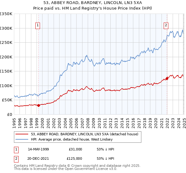 53, ABBEY ROAD, BARDNEY, LINCOLN, LN3 5XA: Price paid vs HM Land Registry's House Price Index