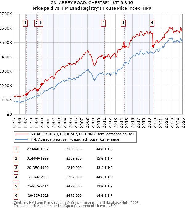 53, ABBEY ROAD, CHERTSEY, KT16 8NG: Price paid vs HM Land Registry's House Price Index