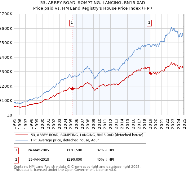 53, ABBEY ROAD, SOMPTING, LANCING, BN15 0AD: Price paid vs HM Land Registry's House Price Index