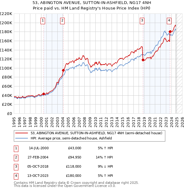 53, ABINGTON AVENUE, SUTTON-IN-ASHFIELD, NG17 4NH: Price paid vs HM Land Registry's House Price Index