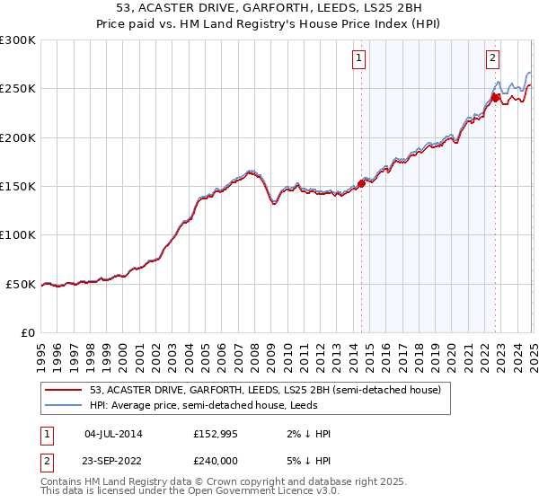 53, ACASTER DRIVE, GARFORTH, LEEDS, LS25 2BH: Price paid vs HM Land Registry's House Price Index