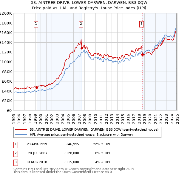 53, AINTREE DRIVE, LOWER DARWEN, DARWEN, BB3 0QW: Price paid vs HM Land Registry's House Price Index