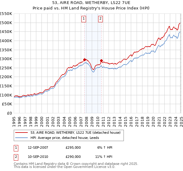 53, AIRE ROAD, WETHERBY, LS22 7UE: Price paid vs HM Land Registry's House Price Index