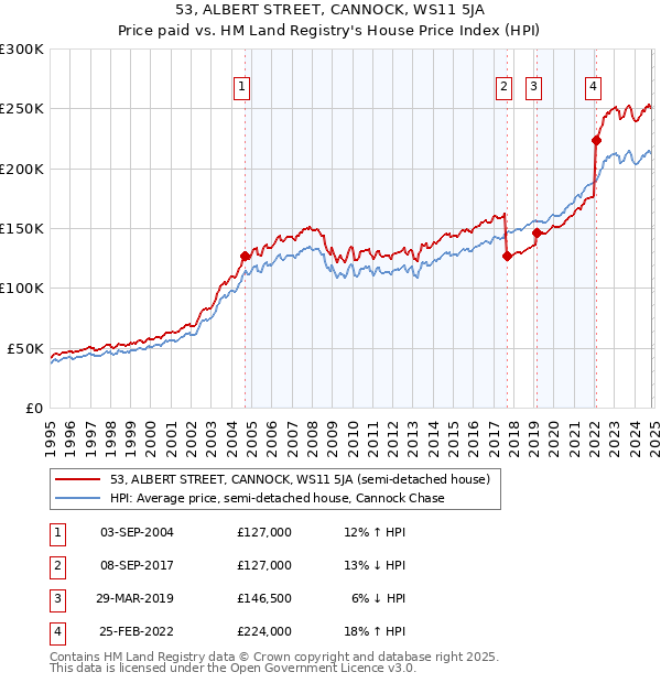 53, ALBERT STREET, CANNOCK, WS11 5JA: Price paid vs HM Land Registry's House Price Index