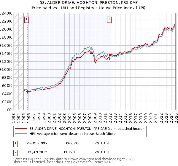 53, ALDER DRIVE, HOGHTON, PRESTON, PR5 0AE: Price paid vs HM Land Registry's House Price Index