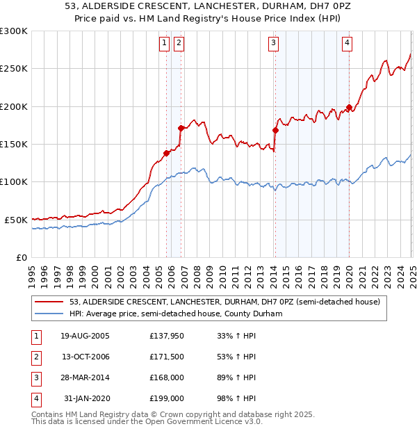 53, ALDERSIDE CRESCENT, LANCHESTER, DURHAM, DH7 0PZ: Price paid vs HM Land Registry's House Price Index