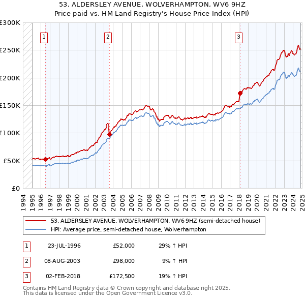 53, ALDERSLEY AVENUE, WOLVERHAMPTON, WV6 9HZ: Price paid vs HM Land Registry's House Price Index