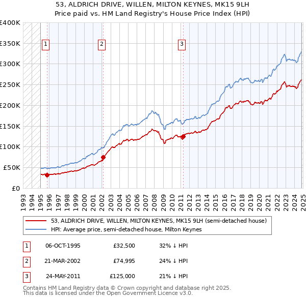 53, ALDRICH DRIVE, WILLEN, MILTON KEYNES, MK15 9LH: Price paid vs HM Land Registry's House Price Index