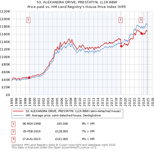 53, ALEXANDRA DRIVE, PRESTATYN, LL19 8BW: Price paid vs HM Land Registry's House Price Index