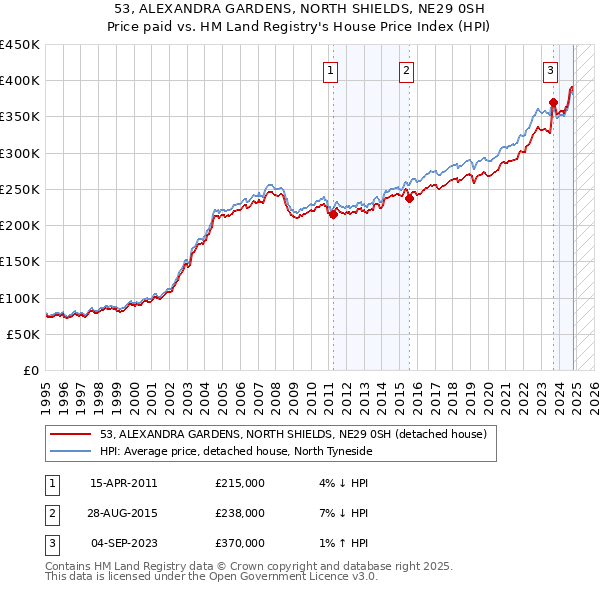 53, ALEXANDRA GARDENS, NORTH SHIELDS, NE29 0SH: Price paid vs HM Land Registry's House Price Index