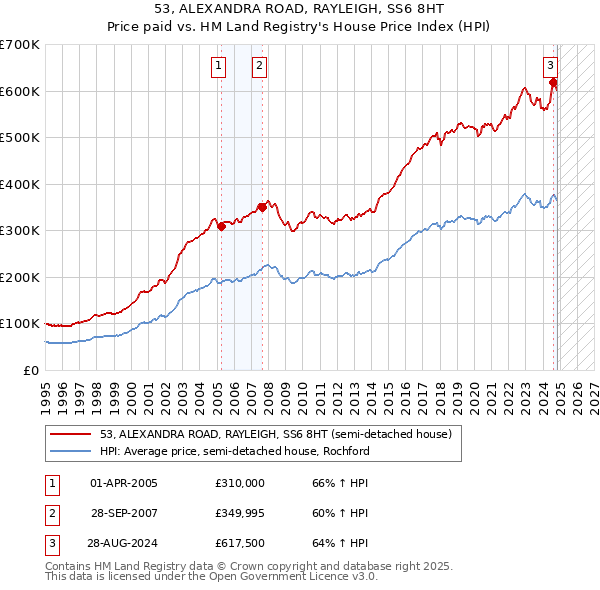 53, ALEXANDRA ROAD, RAYLEIGH, SS6 8HT: Price paid vs HM Land Registry's House Price Index