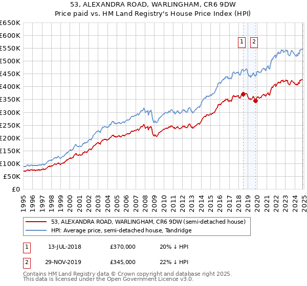 53, ALEXANDRA ROAD, WARLINGHAM, CR6 9DW: Price paid vs HM Land Registry's House Price Index