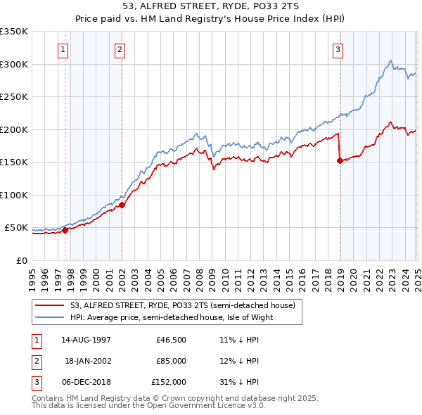 53, ALFRED STREET, RYDE, PO33 2TS: Price paid vs HM Land Registry's House Price Index