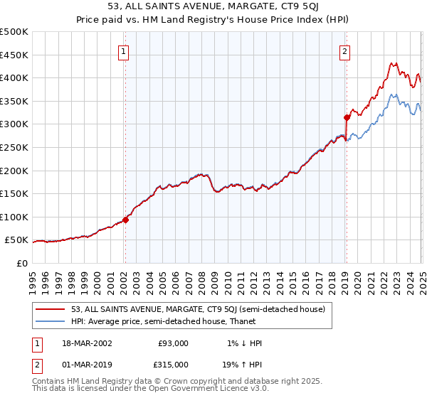 53, ALL SAINTS AVENUE, MARGATE, CT9 5QJ: Price paid vs HM Land Registry's House Price Index