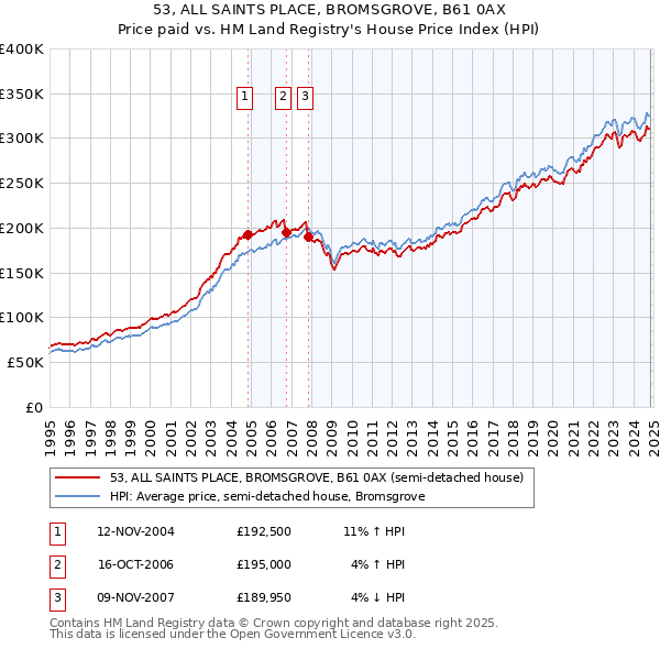 53, ALL SAINTS PLACE, BROMSGROVE, B61 0AX: Price paid vs HM Land Registry's House Price Index