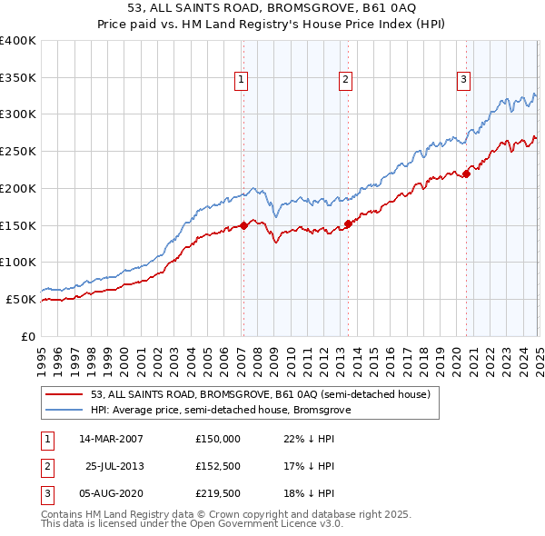 53, ALL SAINTS ROAD, BROMSGROVE, B61 0AQ: Price paid vs HM Land Registry's House Price Index