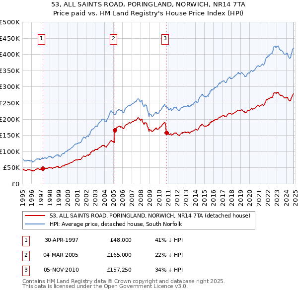 53, ALL SAINTS ROAD, PORINGLAND, NORWICH, NR14 7TA: Price paid vs HM Land Registry's House Price Index