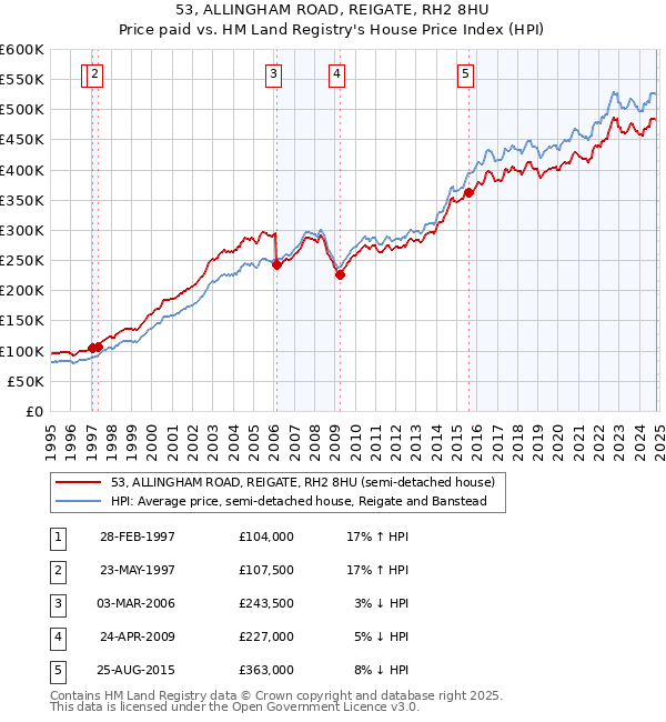 53, ALLINGHAM ROAD, REIGATE, RH2 8HU: Price paid vs HM Land Registry's House Price Index