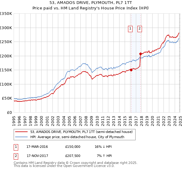 53, AMADOS DRIVE, PLYMOUTH, PL7 1TT: Price paid vs HM Land Registry's House Price Index