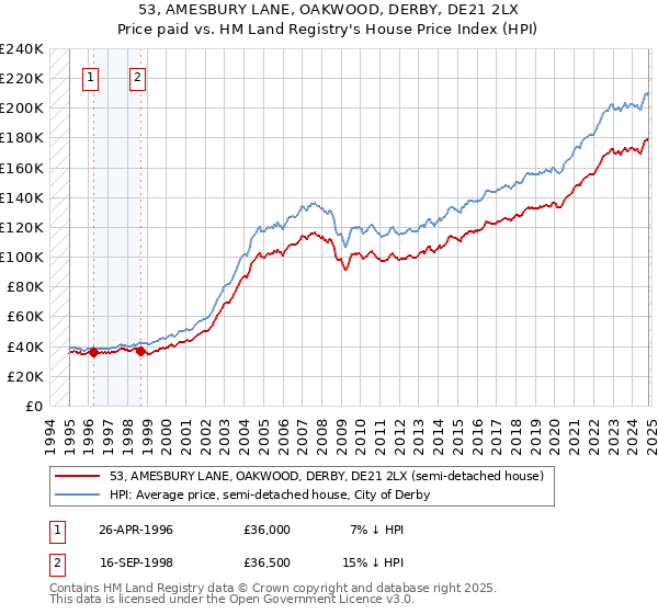 53, AMESBURY LANE, OAKWOOD, DERBY, DE21 2LX: Price paid vs HM Land Registry's House Price Index