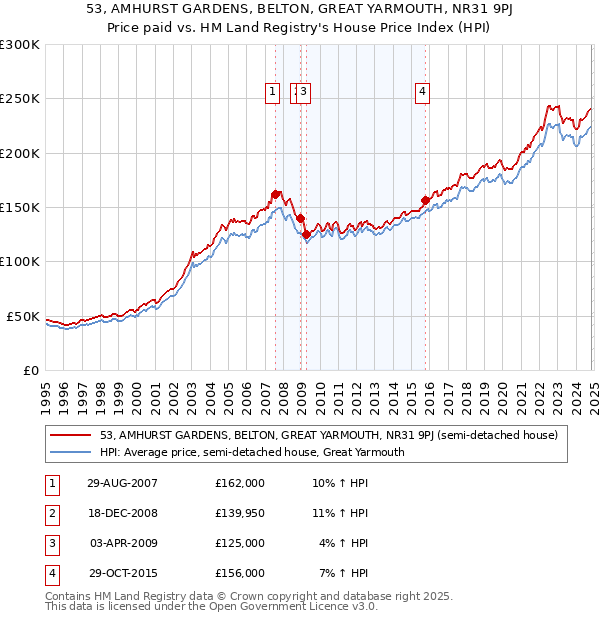 53, AMHURST GARDENS, BELTON, GREAT YARMOUTH, NR31 9PJ: Price paid vs HM Land Registry's House Price Index