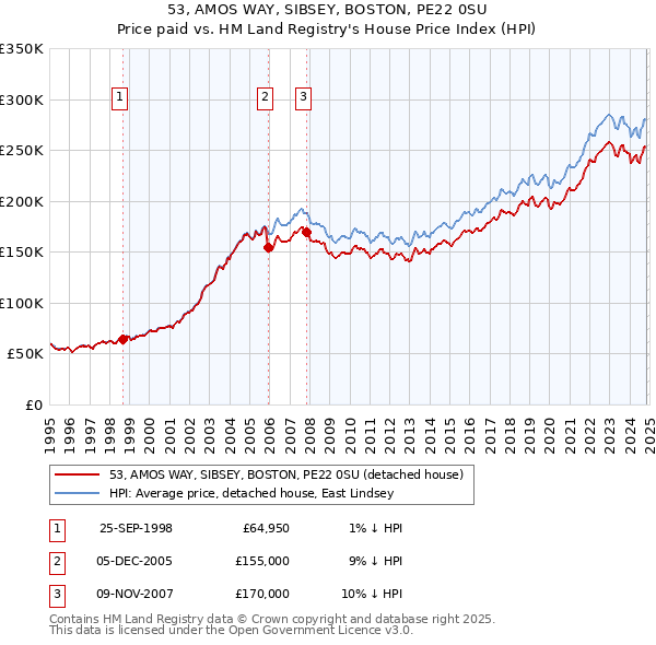 53, AMOS WAY, SIBSEY, BOSTON, PE22 0SU: Price paid vs HM Land Registry's House Price Index