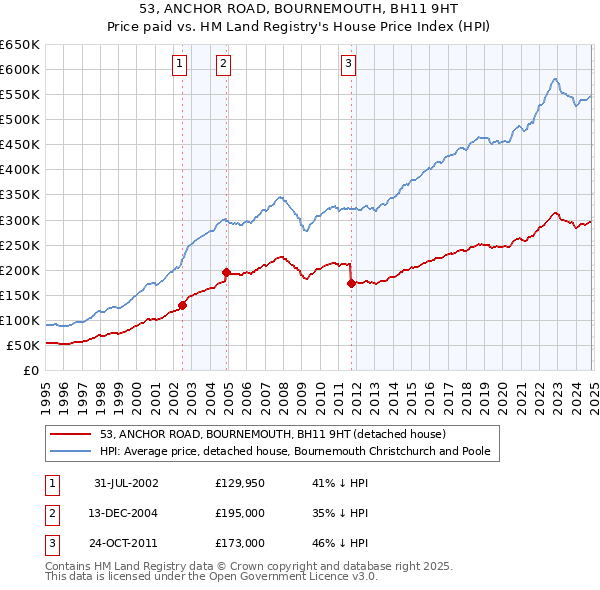 53, ANCHOR ROAD, BOURNEMOUTH, BH11 9HT: Price paid vs HM Land Registry's House Price Index