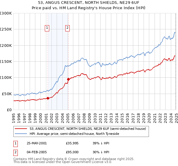 53, ANGUS CRESCENT, NORTH SHIELDS, NE29 6UF: Price paid vs HM Land Registry's House Price Index