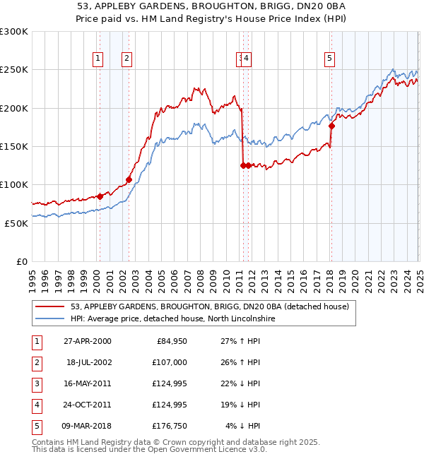 53, APPLEBY GARDENS, BROUGHTON, BRIGG, DN20 0BA: Price paid vs HM Land Registry's House Price Index