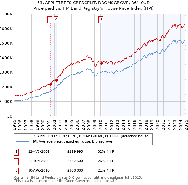 53, APPLETREES CRESCENT, BROMSGROVE, B61 0UD: Price paid vs HM Land Registry's House Price Index