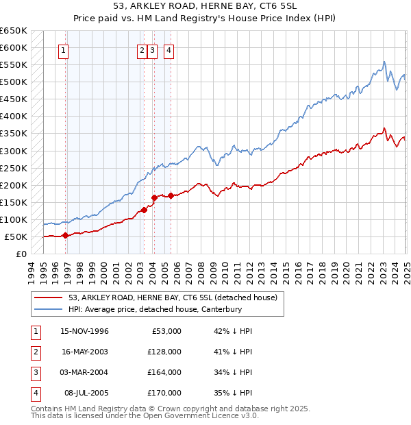 53, ARKLEY ROAD, HERNE BAY, CT6 5SL: Price paid vs HM Land Registry's House Price Index