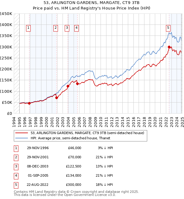 53, ARLINGTON GARDENS, MARGATE, CT9 3TB: Price paid vs HM Land Registry's House Price Index