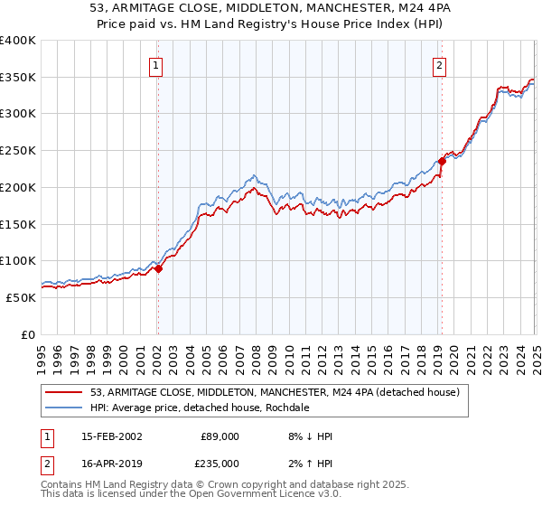 53, ARMITAGE CLOSE, MIDDLETON, MANCHESTER, M24 4PA: Price paid vs HM Land Registry's House Price Index