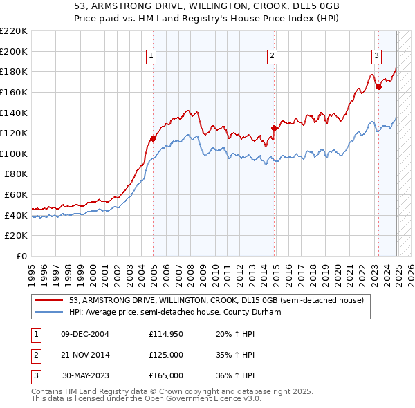 53, ARMSTRONG DRIVE, WILLINGTON, CROOK, DL15 0GB: Price paid vs HM Land Registry's House Price Index