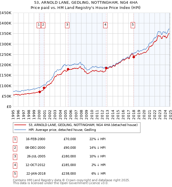 53, ARNOLD LANE, GEDLING, NOTTINGHAM, NG4 4HA: Price paid vs HM Land Registry's House Price Index