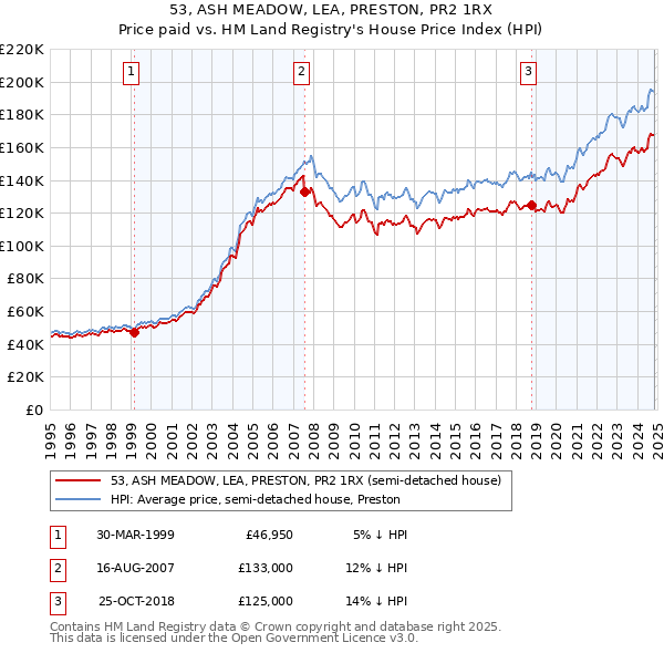 53, ASH MEADOW, LEA, PRESTON, PR2 1RX: Price paid vs HM Land Registry's House Price Index